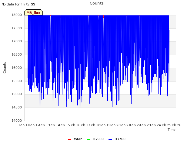 plot of Counts