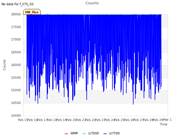 plot of Counts