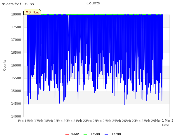 plot of Counts