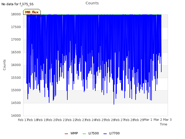 plot of Counts