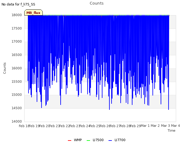 plot of Counts