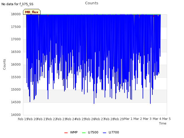 plot of Counts