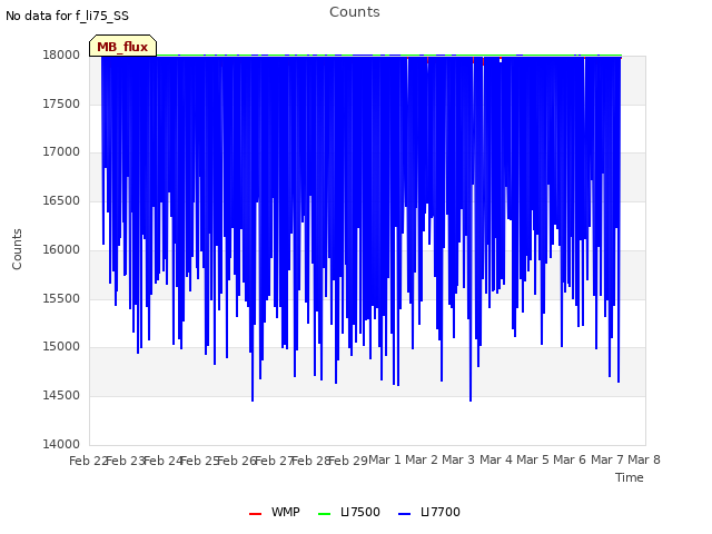 plot of Counts