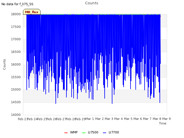 plot of Counts