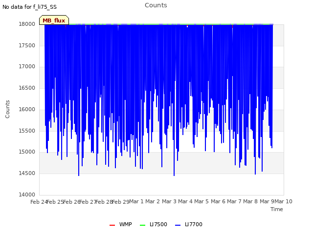 plot of Counts