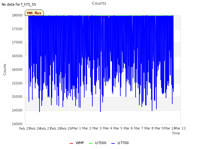 plot of Counts