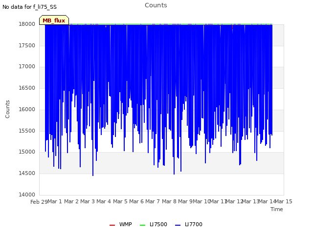 plot of Counts