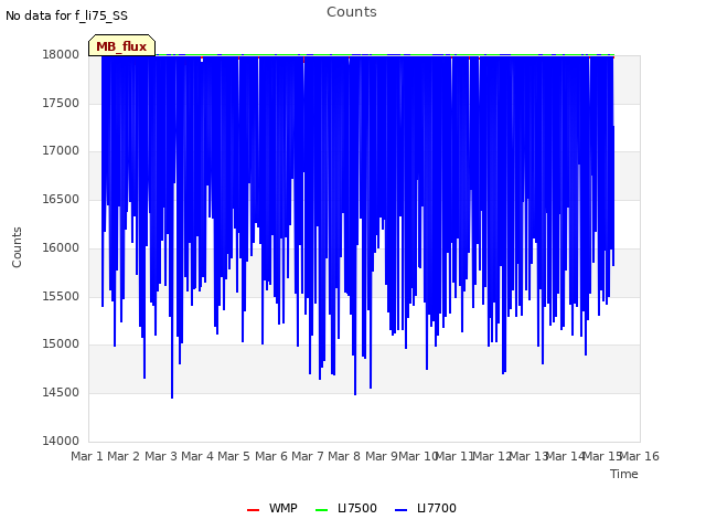 plot of Counts