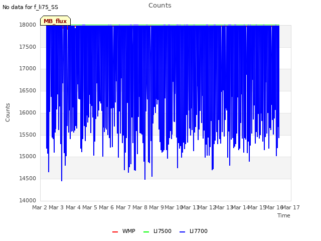 plot of Counts