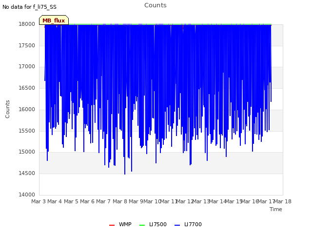 plot of Counts