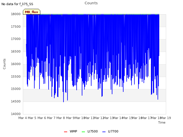 plot of Counts