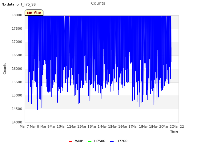 plot of Counts