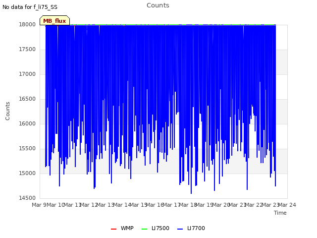 plot of Counts