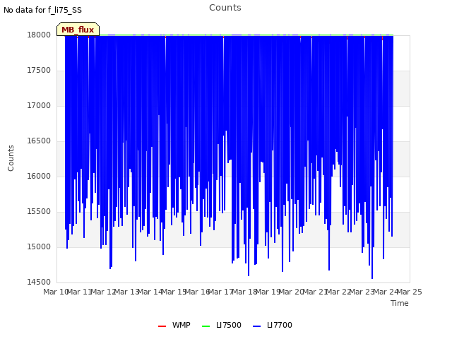 plot of Counts