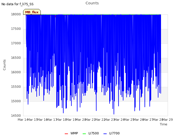 plot of Counts