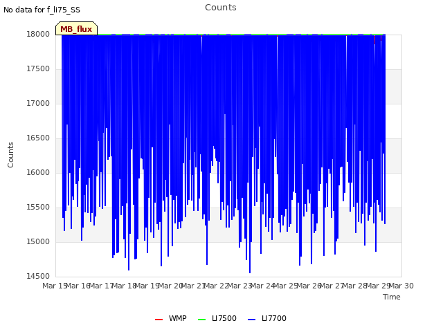 plot of Counts