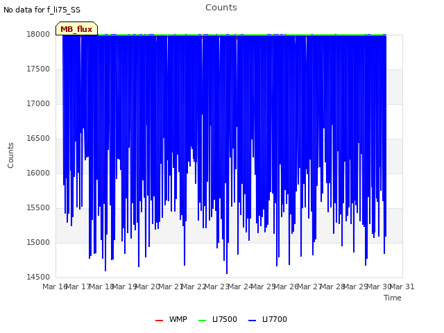 plot of Counts