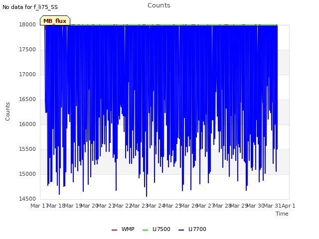 plot of Counts