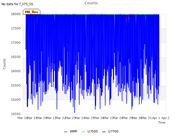 plot of Counts