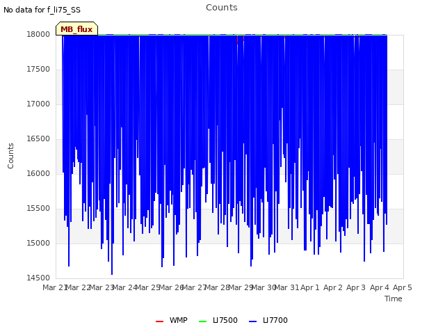 plot of Counts