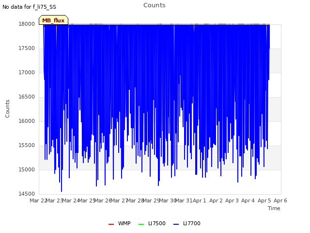 plot of Counts