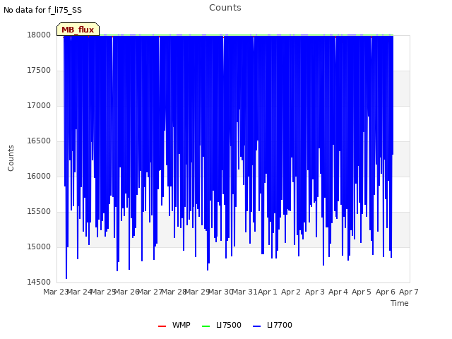 plot of Counts