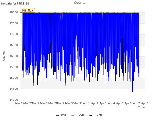 plot of Counts