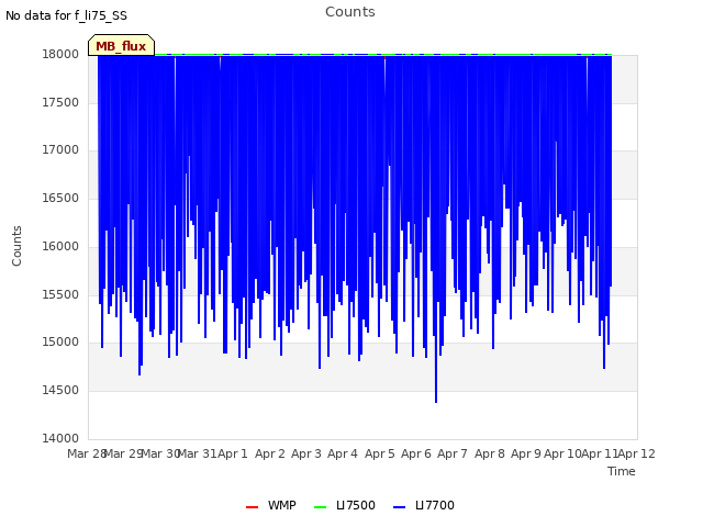 plot of Counts