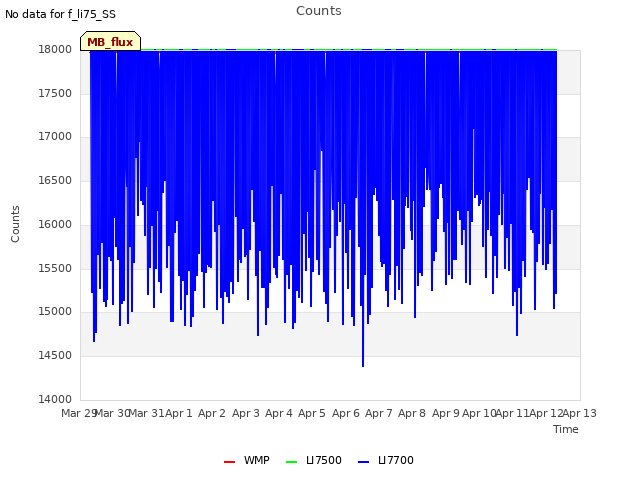 plot of Counts