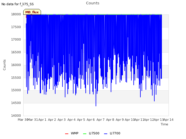 plot of Counts