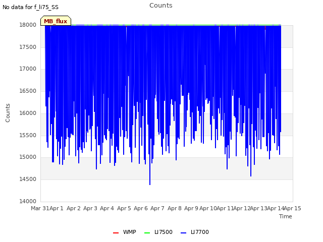 plot of Counts