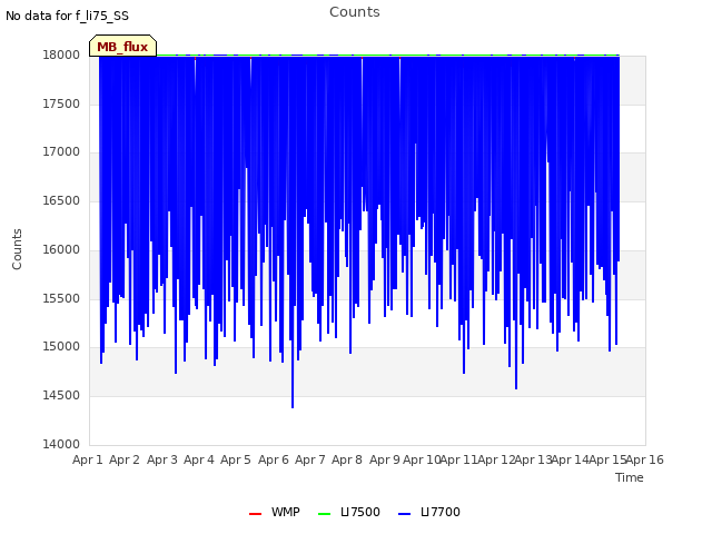 plot of Counts