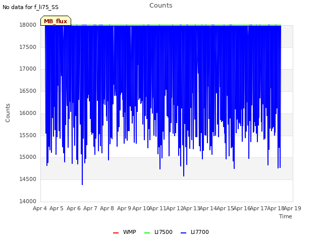 plot of Counts