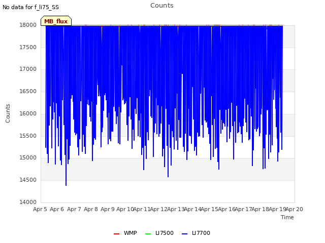 plot of Counts