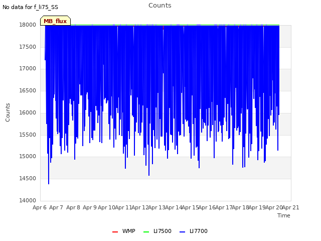 plot of Counts