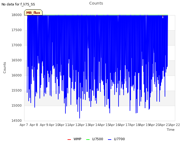 plot of Counts