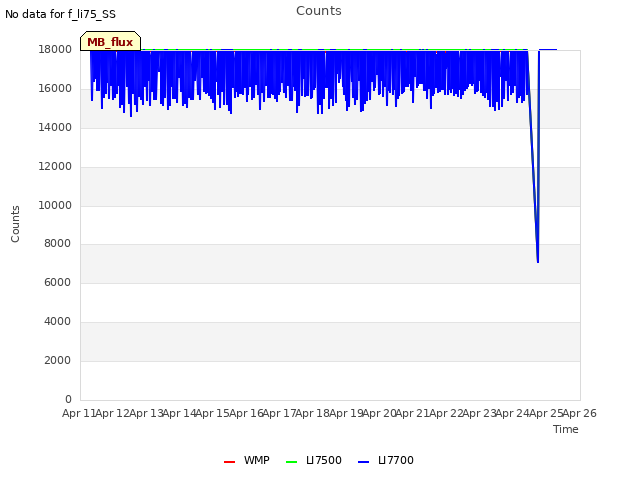 plot of Counts