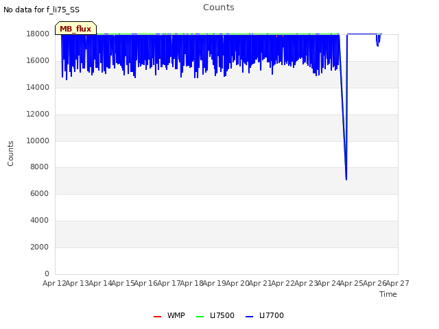 plot of Counts