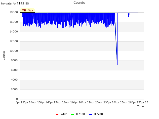 plot of Counts