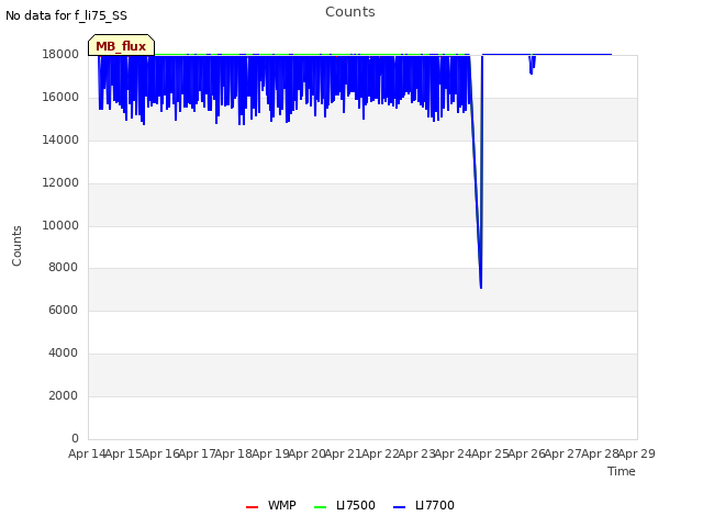 plot of Counts