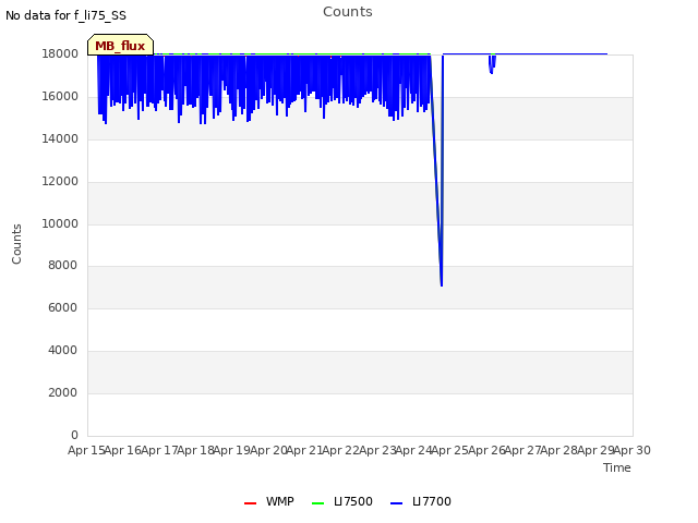 plot of Counts