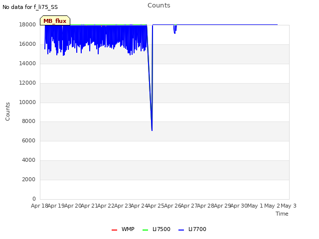 plot of Counts