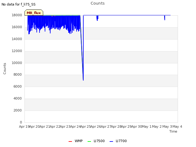 plot of Counts