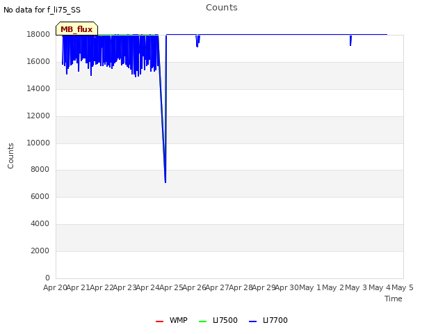 plot of Counts