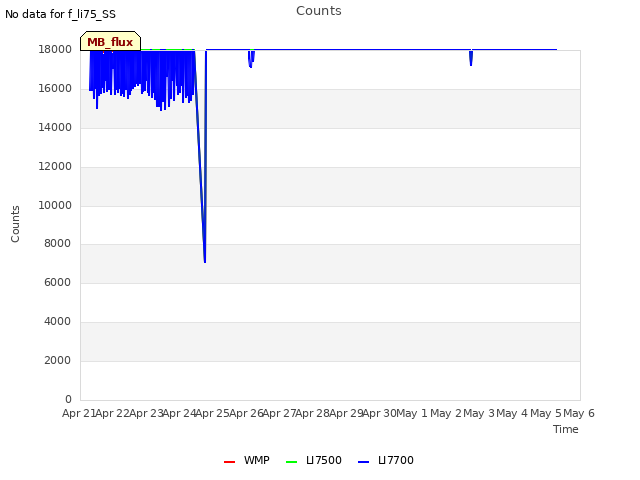 plot of Counts