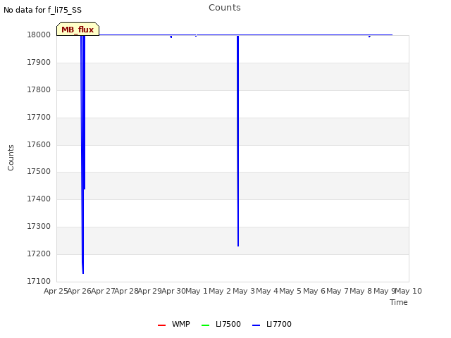 plot of Counts