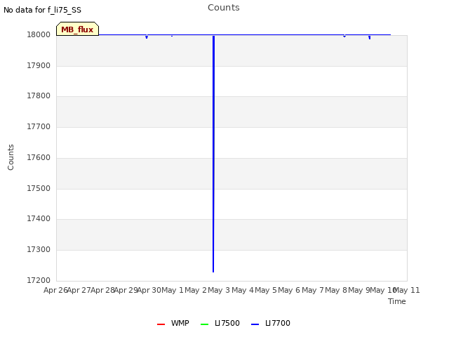 plot of Counts