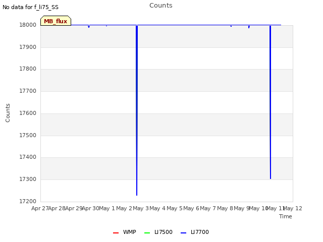 plot of Counts