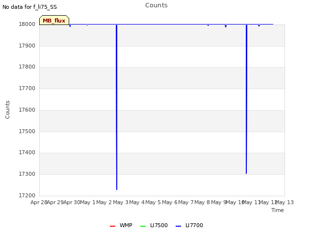 plot of Counts