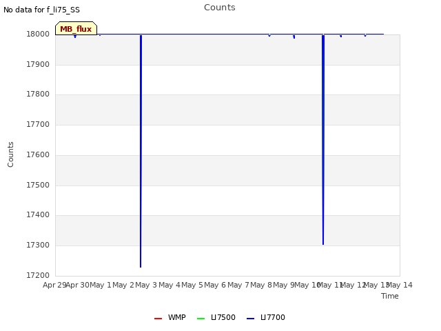 plot of Counts